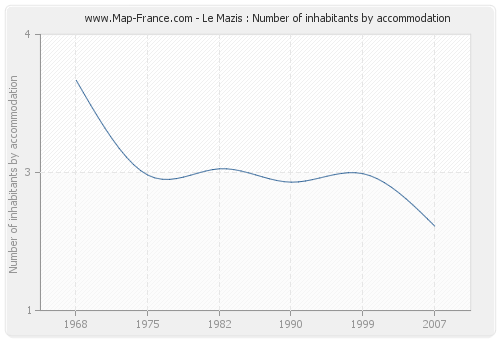 Le Mazis : Number of inhabitants by accommodation